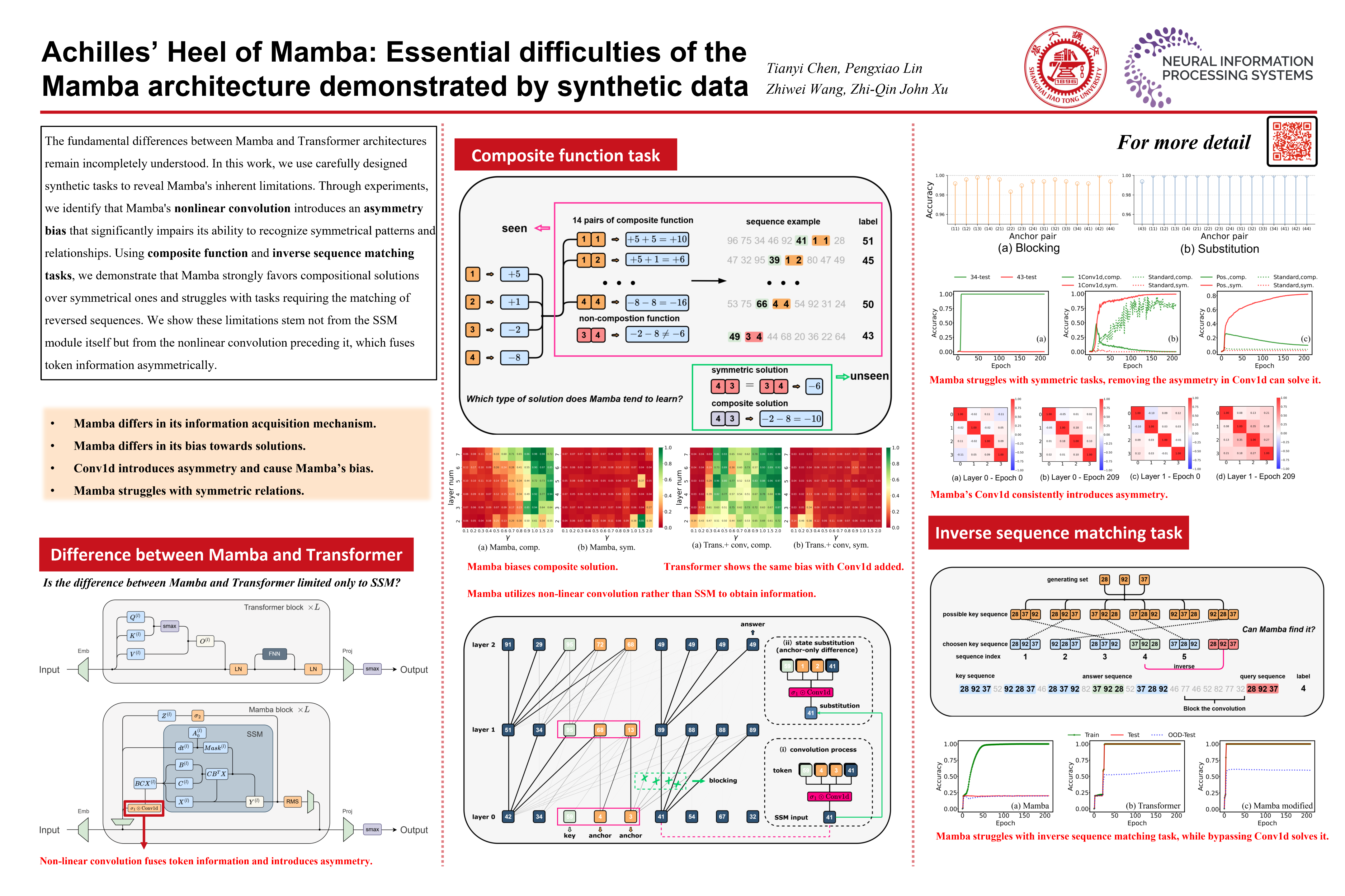 NeurIPS Poster Achilles' Heel of Mamba: Essential difficulties of